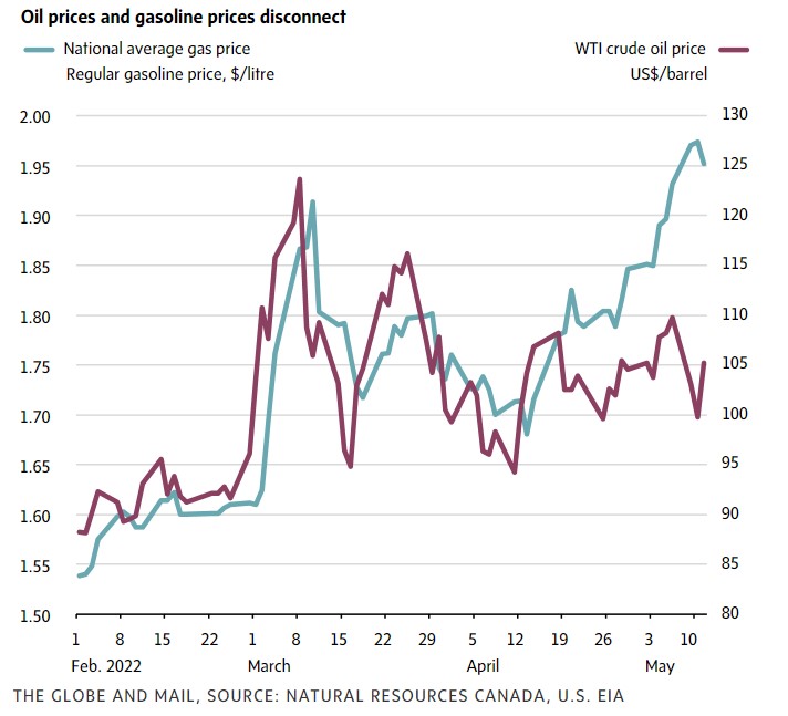 Higher gas prices, declining oil prices