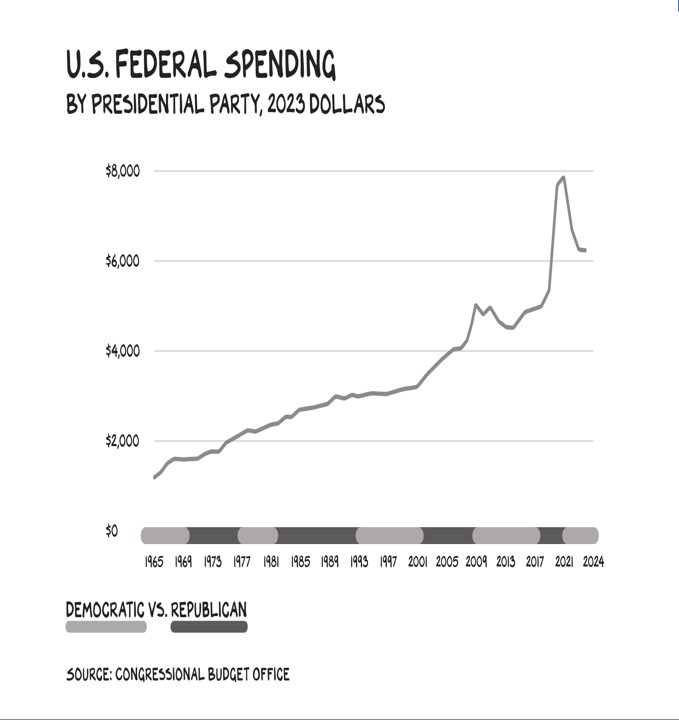 US Federal Spending, per Scott Galloway