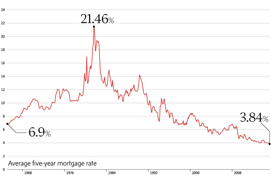 Interest Rates